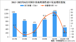 2022年1-6月中國中央處理部件進口數據統計分析