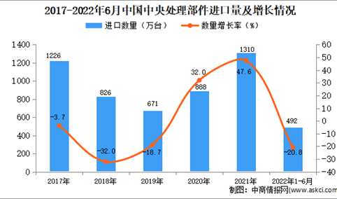2022年1-6月中国中央处理部件进口数据统计分析