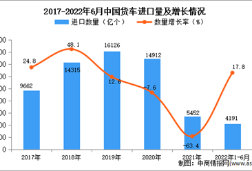 2022年1-6月中国货车进口数据统计分析