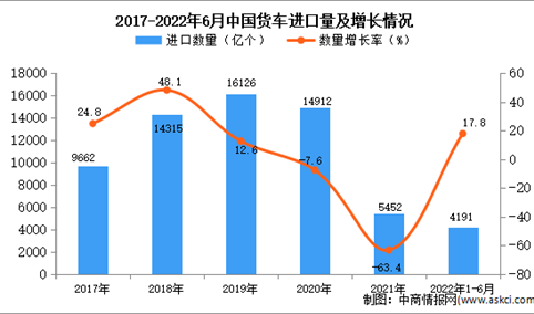 2022年1-6月中国货车进口数据统计分析