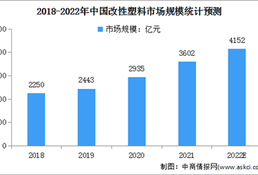 2022年中国改性塑料行业市场现状及行业壁垒预测分析（图）
