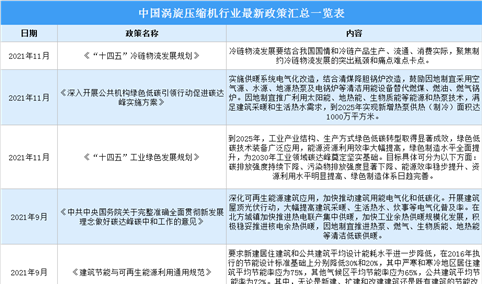 2022年中国涡旋压缩机行业最新政策汇总一览（图）