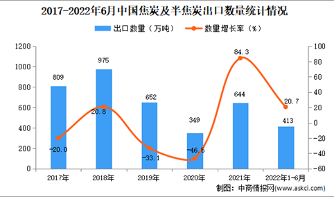 2022年1-6月中国焦炭及半焦炭出口数据统计分析