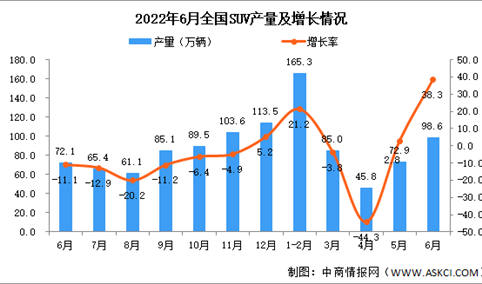 2022年6月全国SUV产量数据统计分析