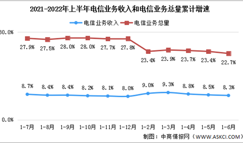 2022年上半年中国通信业分析：电信业务收入同比增长8.3%（图）