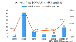 2022年1-6月中国氧化铝出口数据统计分析