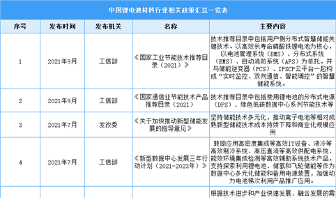 2022中国锂电池材料行业最新政策汇总一览（表）