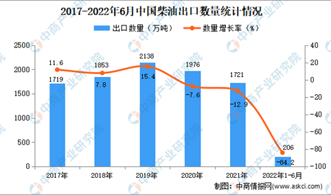 2022年1-6月中国柴油出口数据统计分析