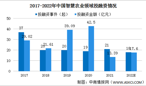 2022年中国智慧农业投融资预测分析：智慧农业依旧受资本青睐（图）