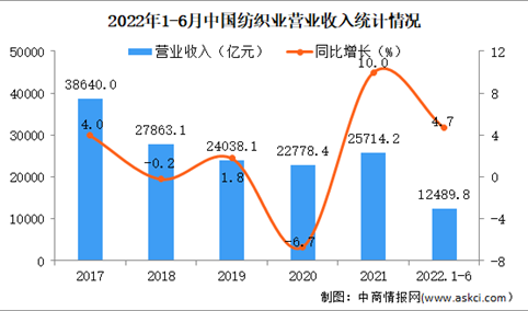 2022年1-6月纺织业经营情况：利润同比下降5.3%（图）
