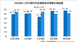 2022年7月中國汽車經銷商庫存預警指數54.4% 同比上升2.1個百分點（圖）