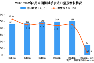 2022年1-6月中国机械手表进口数据统计分析