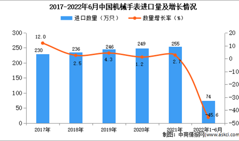 2022年1-6月中国机械手表进口数据统计分析