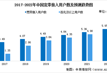 2022年中國IPTV行業市場現狀及發展前景預測分析（圖）