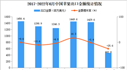 2022年1-6月中国苹果出口数据统计分析