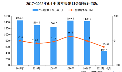 2022年1-6月中国苹果出口数据统计分析