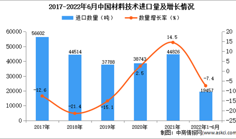 2022年1-6月中国材料技术进口数据统计分析
