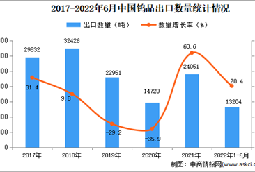 2022年1-6月中国钨品出口数据统计分析