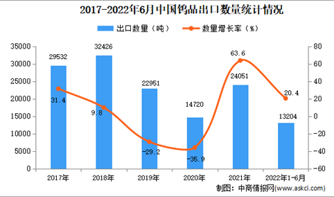 2022年1-6月中国钨品出口数据统计分析