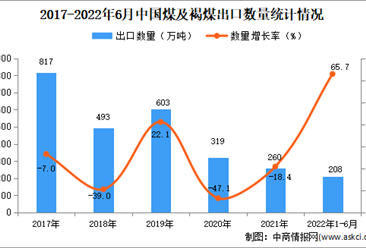 2022年1-6月中国煤及褐煤出口数据统计分析
