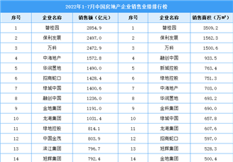 2022年1-7月中国房地产企业销售业绩排行榜TOP100