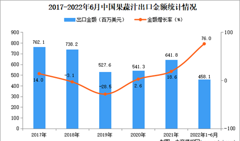 2022年1-6月中国果蔬汁出口数据统计分析  ​
