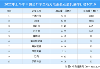 2022年上半年中国出口车型动力电池企业装机量排行榜TOP10（附榜单）