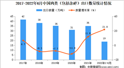 2022年1-6月中國肉類出口數據統計分析
