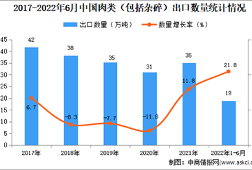 2022年1-6月中国肉类出口数据统计分析