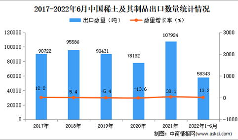 2022年1-6月中国稀土及其制品出口数据统计分析