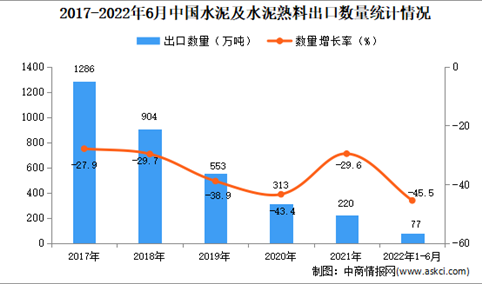 2022年1-6月中国水泥及水泥熟料出口数据统计分析