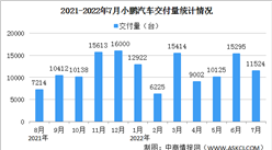 2022年7月小鵬汽車交付情況：交付量同比增長43%（圖）