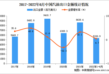 2022年1-6月中國汽油出口數據統計分析