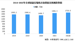 2022年全球涡旋压缩机行业市场现状及发展趋势预测分析（图）