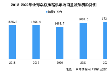 2022年全球涡旋压缩机行业市场现状及发展趋势预测分析（图）