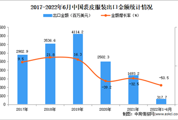 2022年1-6月中国裘皮服装出口数据统计分析