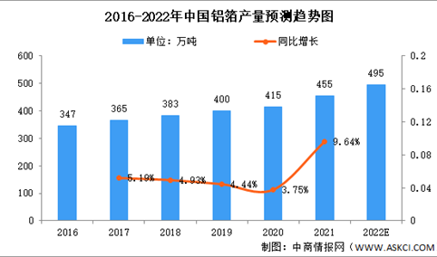 2022年中国铝箔行业市场数据及发展趋势预测分析（图）