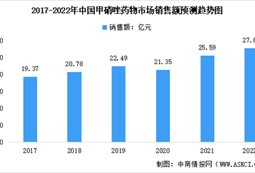 2022年中国甲硝唑市场销售额预测及甲硝唑原料药市场竞争格局分析（图）