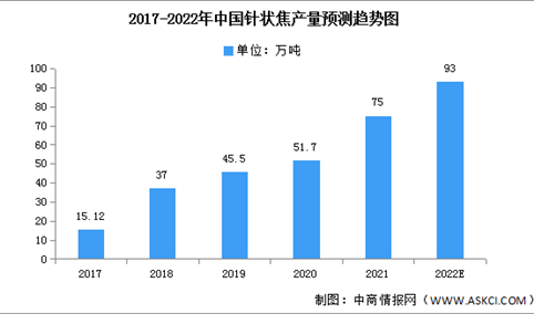 2022年中国针状焦产量及产能预测分析（图）