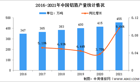2022年中国铝箔行业市场前景及投资研究报告（简版）