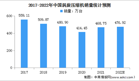 2022年中国涡旋压缩机市场销量将超470万台 面临两大挑战（图）