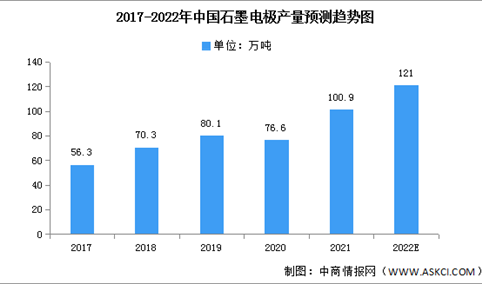 2022年中国石墨电极市场现状及发展趋势预测分析（图）