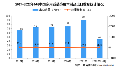 2022年1-6月中国家用或装饰用木制品出口数据统计分析