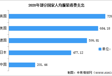 2022年中国服装行业市场规模及发展前景预测分析（图）