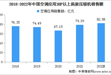 2022年中国涡旋压缩机行业市场现状及其细分市场预测分析（图）