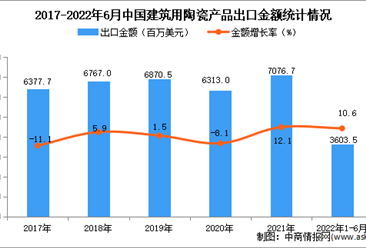 2022年1-6月中國建筑用陶瓷出口數據統計分析