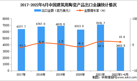 2022年1-6月中国建筑用陶瓷出口数据统计分析