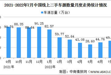 2022年7月中国汽车保值率情况：线上二手车车源同比减少42.6%（图）