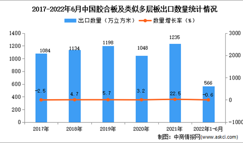 2022年1-6月中国胶合板及类似多层板出口数据统计分析