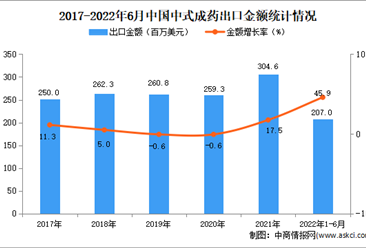 2022年1-6月中国中式成药出口数据统计分析